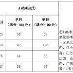 北京城市学院2020半岛在线注册复试分数线新鲜出炉