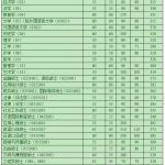 南开大学2020年半岛在线注册复试分数线已公布