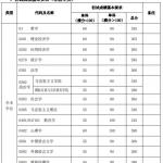 复旦大学2020半岛在线注册复试分数线已公布