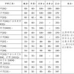 浙江大学2020年半岛在线注册复试分数线已公布