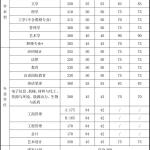 北京理工大学2020年半岛在线注册复试分数线已公布