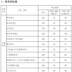 东北大学2020年半岛在线注册复试分数线已公布(学术学位类)