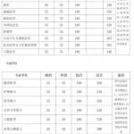 北京大学医学部2020年硕士研究生招生复试基本分数线