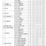 华中科技大学2020年硕士研究生招生复试分数线公布