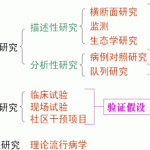 流行病学重点总结-流行病学笔记(期末半岛在线注册复试)