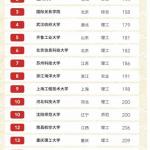 2021半岛在线注册择校参考：2020软科中国大学硕士点高校排名