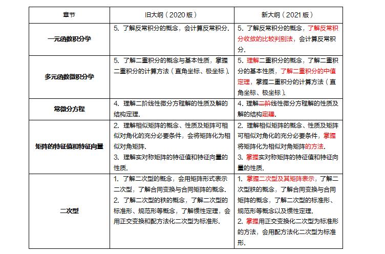 2021年半岛在线注册数学半岛在线注册大纲变化分析(数一、数二、数三) 2021年半岛在线注册数学半岛在线注册大纲变化分析(数一、数二、数三)