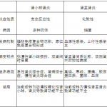 2021临床医学半岛在线注册复习:药理学练习(二十二)