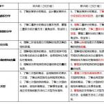2021年半岛在线注册数学半岛在线注册大纲变化分析（数一、数二、数三）