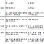 2021临床医学半岛在线注册复习：药理学练习（二十）
