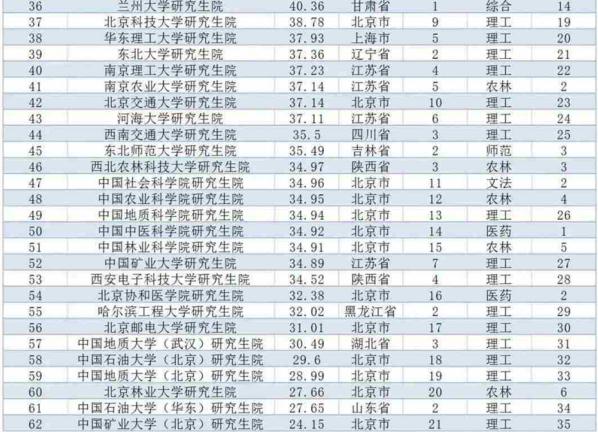 2020中国研究生教育竞争力排行榜:62所院校上榜