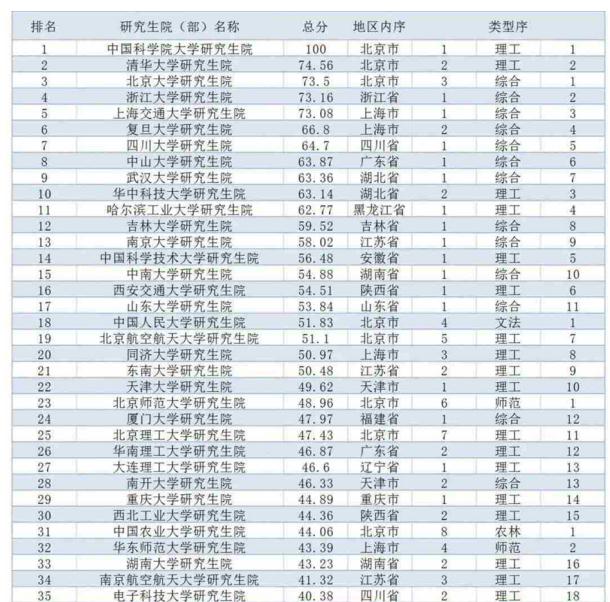 2020中国研究生教育竞争力排行榜:62所院校上榜