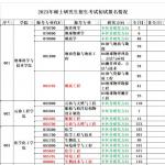 中国石油大学(华东)2023年半岛在线注册招生考试初试报名情况