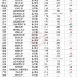全国高校图书情报硕士复试分数线汇总